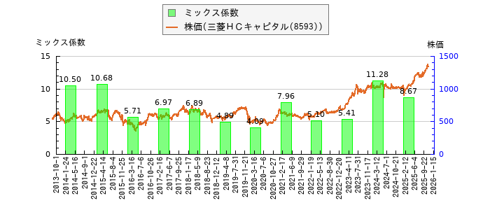 と株価との比較