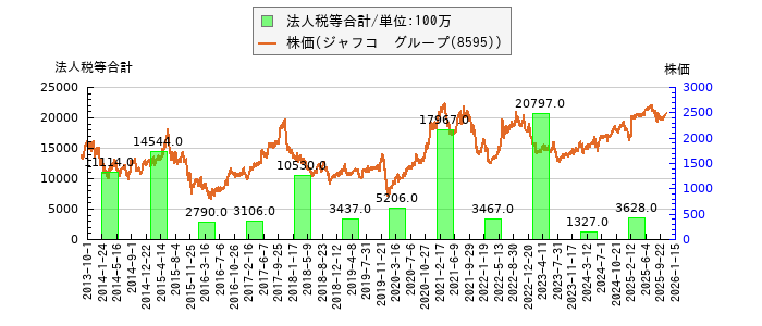 と株価との比較
