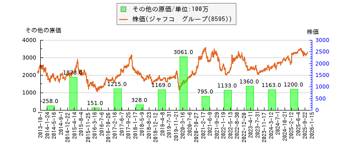 と株価との比較