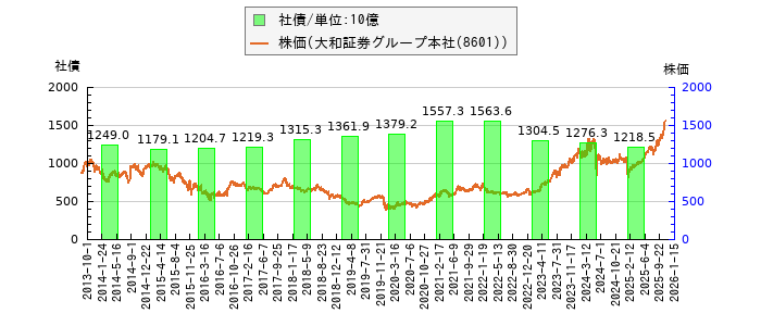 と株価との比較