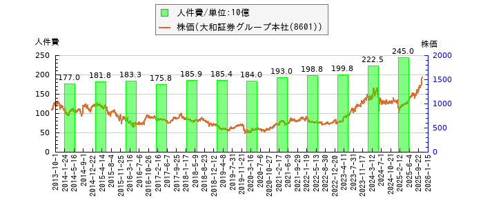 と株価との比較