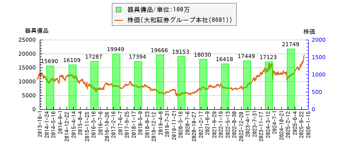 と株価との比較