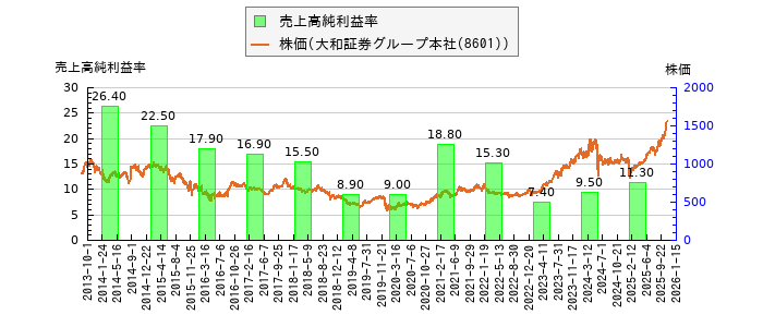 と株価との比較