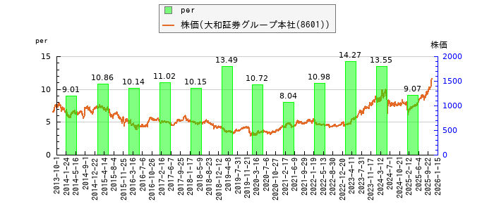 と株価との比較