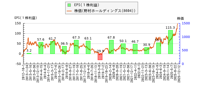 と株価との比較