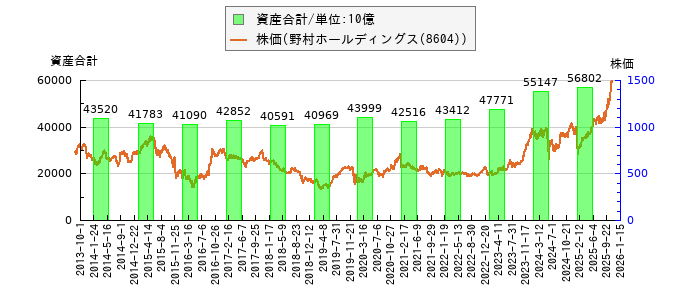 と株価との比較