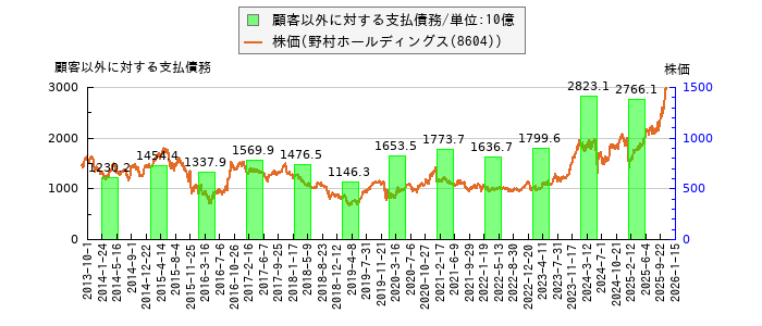 と株価との比較