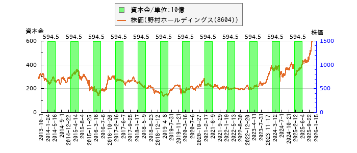 と株価との比較