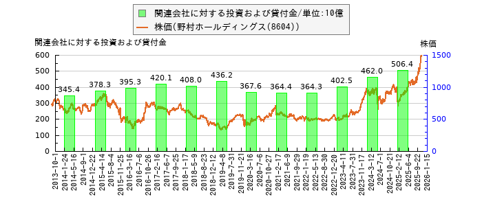 と株価との比較