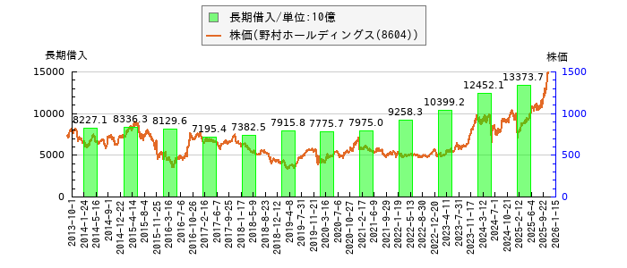 と株価との比較