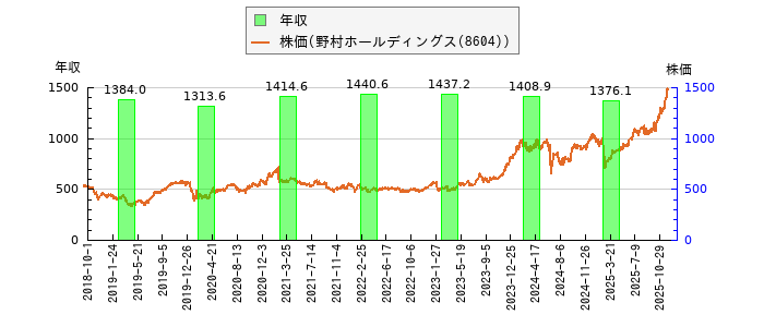 と株価との比較