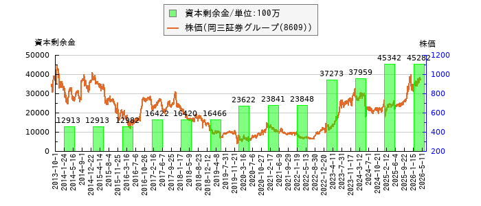 と株価との比較