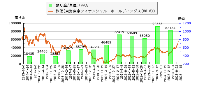 と株価との比較