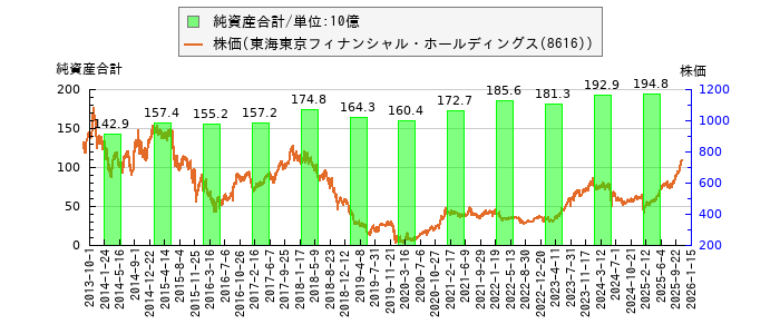 と株価との比較