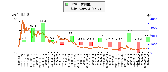 と株価との比較