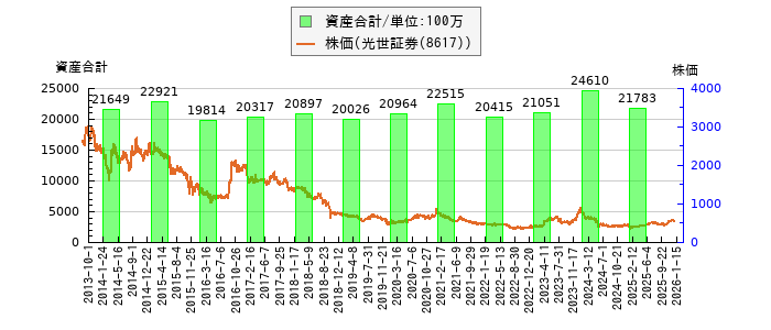 と株価との比較