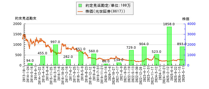 と株価との比較