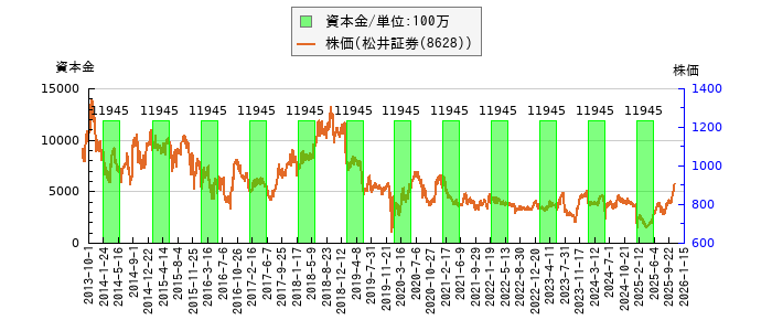 と株価との比較