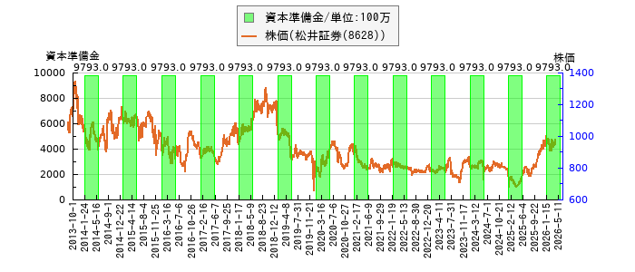 と株価との比較