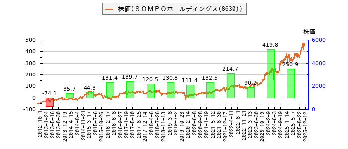 と株価との比較