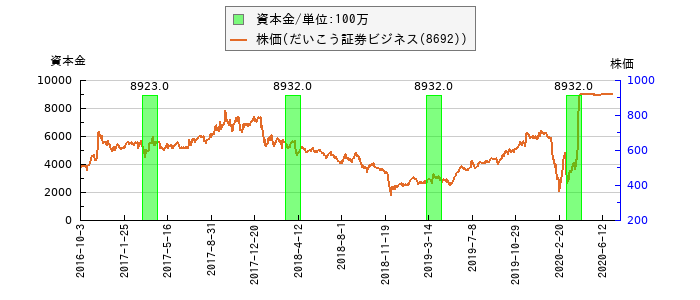 と株価との比較