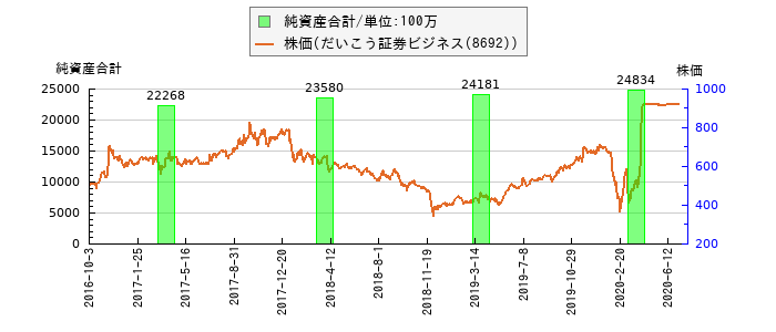 と株価との比較