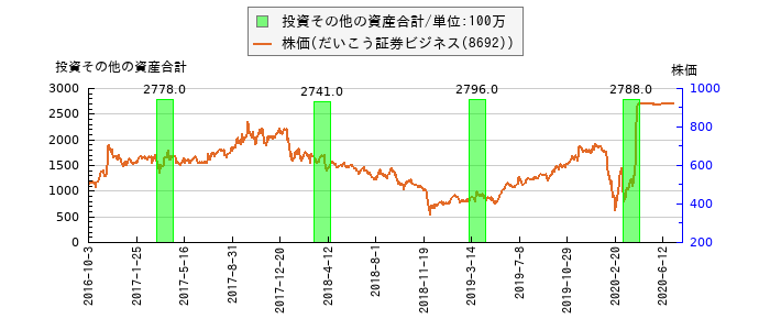 と株価との比較