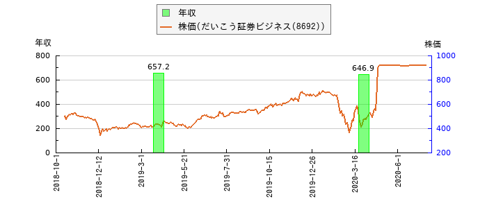 と株価との比較
