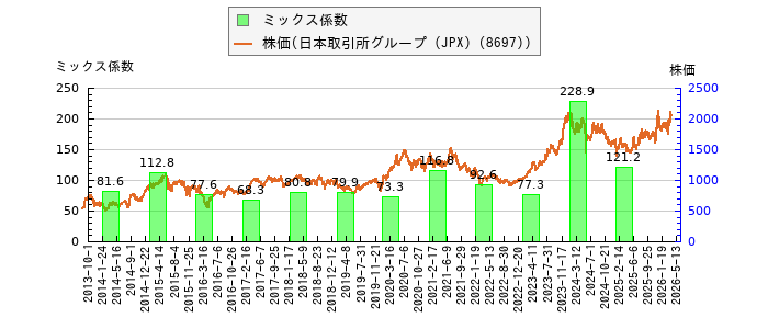 と株価との比較