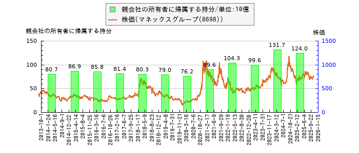 と株価との比較