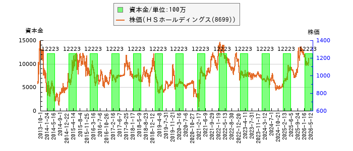 と株価との比較