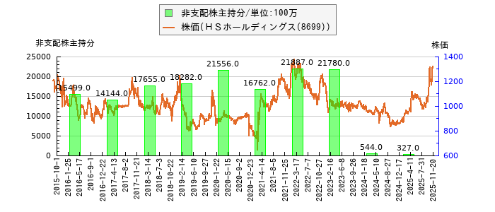 と株価との比較