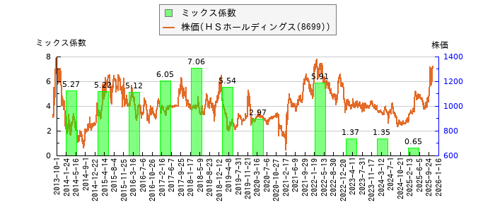 と株価との比較