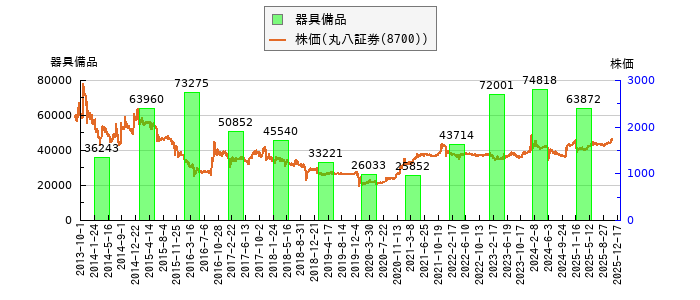 と株価との比較
