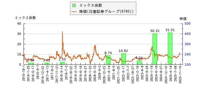 と株価との比較