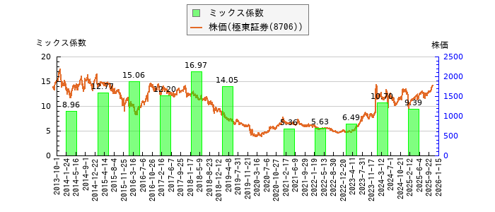 と株価との比較