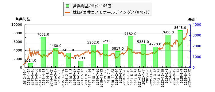 と株価との比較