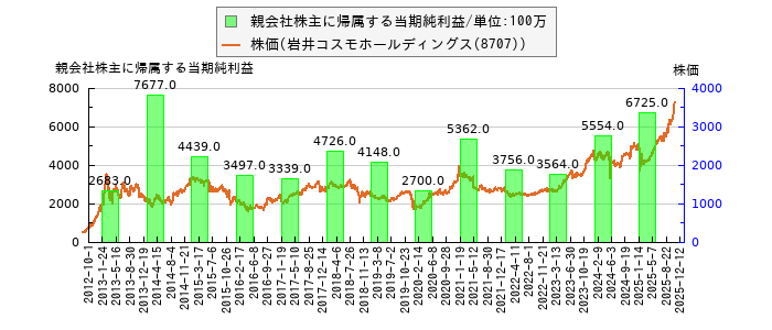 と株価との比較
