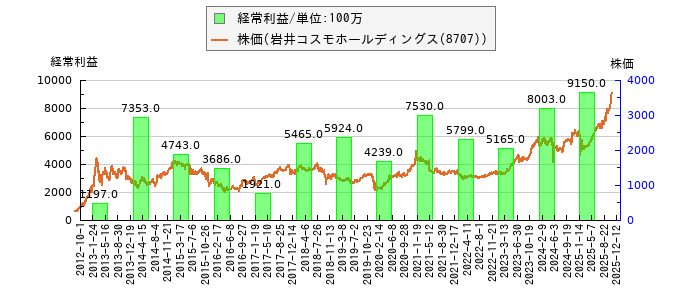 と株価との比較