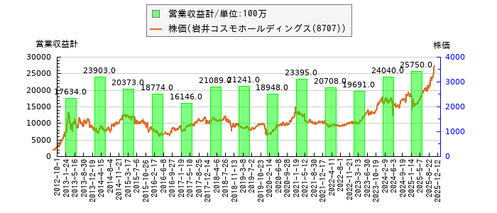 と株価との比較