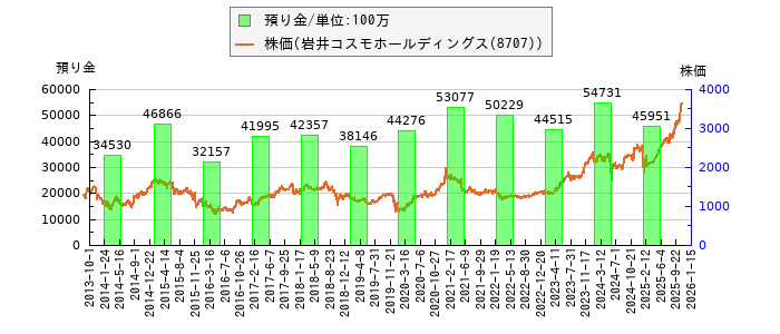 と株価との比較