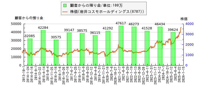 と株価との比較