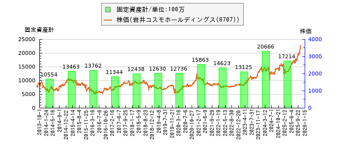 と株価との比較
