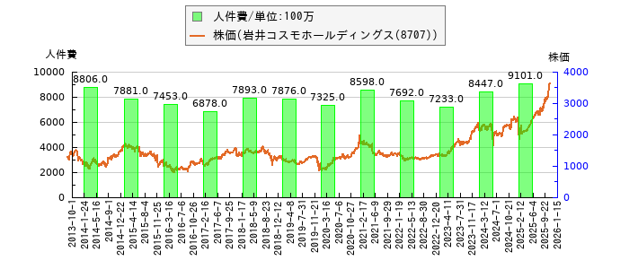 と株価との比較