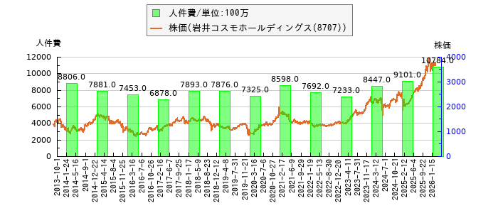 と株価との比較