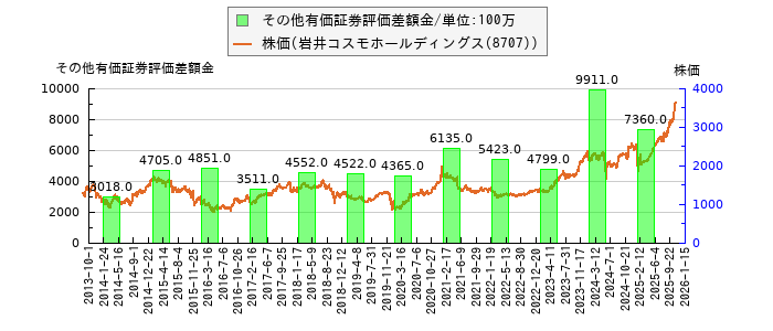 と株価との比較