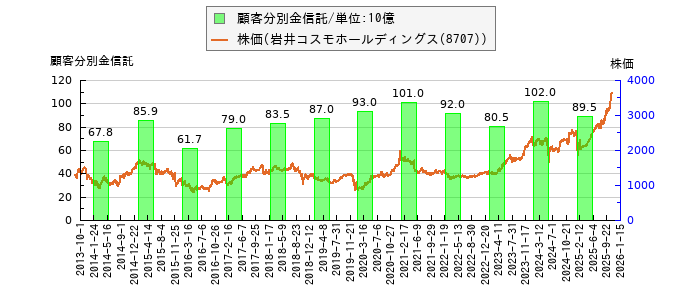 と株価との比較