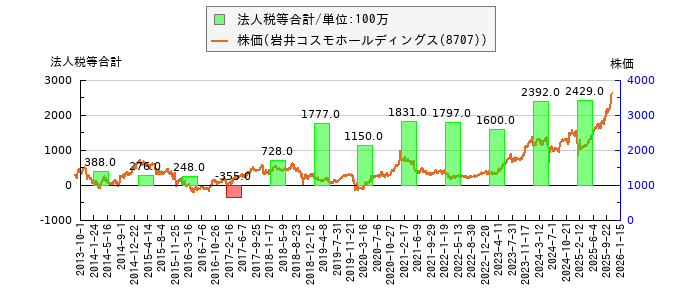 と株価との比較