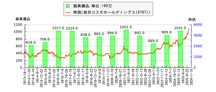 と株価との比較