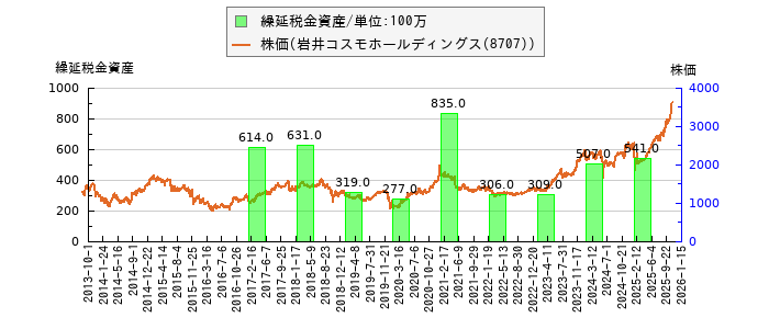 と株価との比較